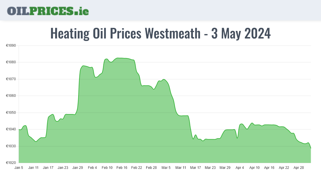 Cheapest Oil Prices Westmeath / An Iamhí